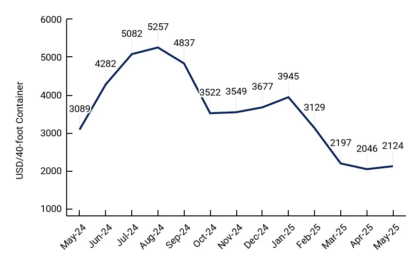 Biểu đồ logistic